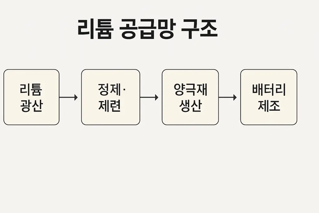 리튬 공급망 구조